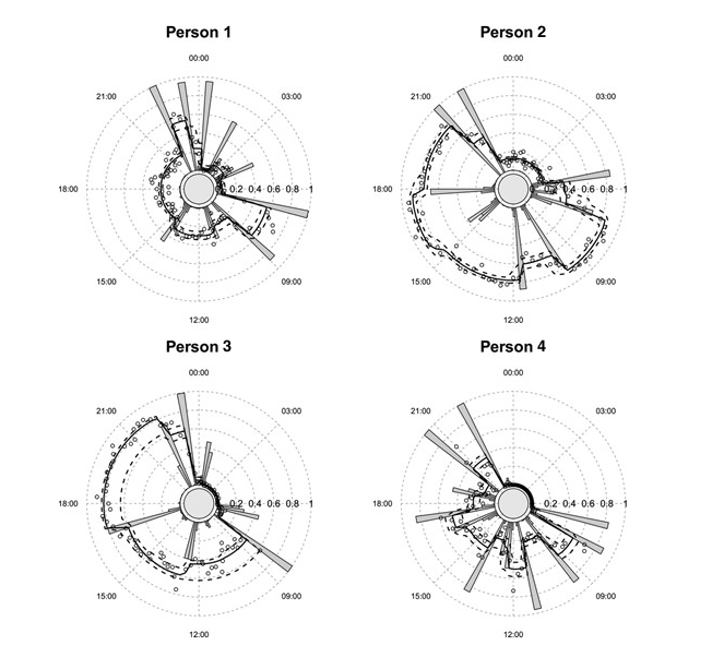 Circular plots of four people’s daily routines, showing how activity patterns differ from person to person